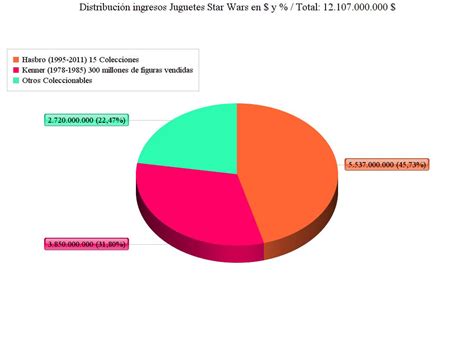 ¿Cuánto dinero ha generado Star Wars? | Meer