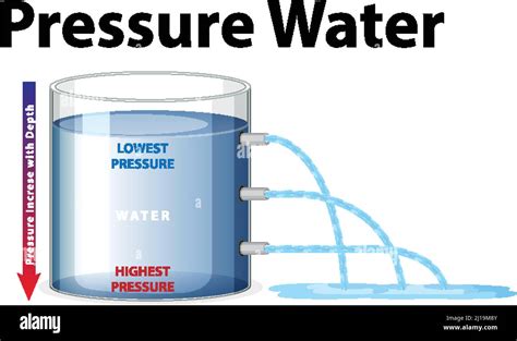 Image result for Pressure Science Model