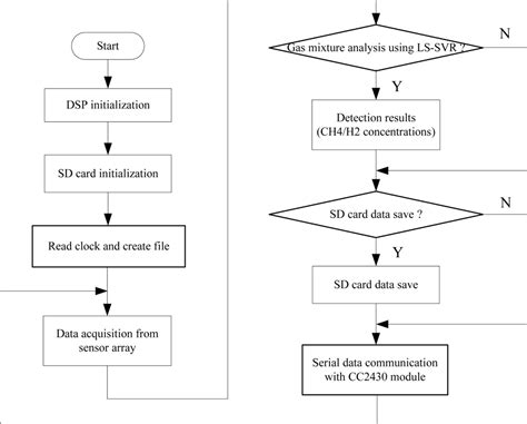 A Wireless Electronic Nose System Using a Fe2O3 Gas Sensing Array and ...