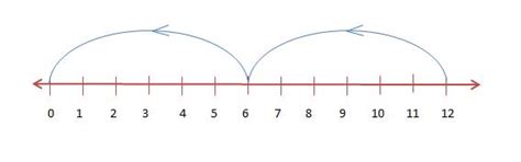 Representation on Number Line - Notes | Study Advance Learner Course ...