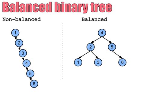 Image result for Balanced Tree Computer Science