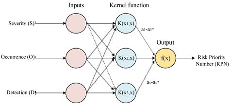Sustainable Food Production: An Intelligent Fault Diagnosis Framework ...