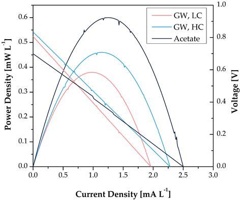 Bioelectrochemical Greywater Treatment for Non-Potable Reuse and Energy ...