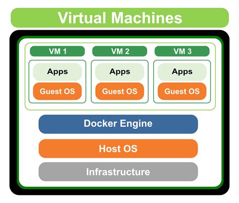 Virtual Machines (VMs) vs Containers: What’s The Difference? – BMC Software | Blogs