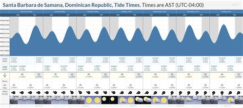 Tide Times and Tide Chart for Santa Barbara de Samana