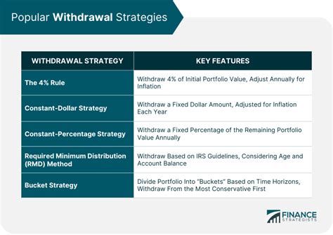 How Withdrawal Method 的图像结果