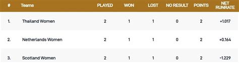 Women's Tri-Series 2023: Updated standings after Netherlands Women vs ...