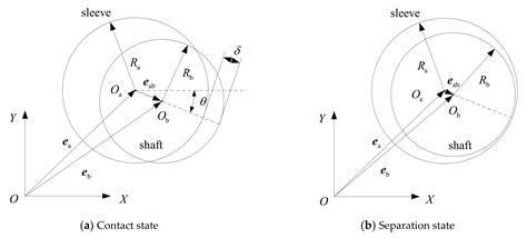 Dynamic Modeling and Stability Analysis for a Spur Gear System ...