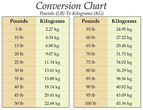 Printable Pounds To Kilograms Conversion Chart - lbs to kg PDF And ...