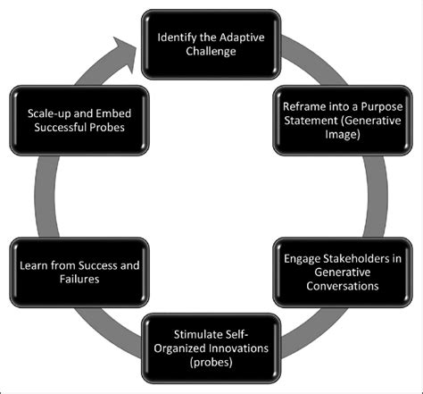 Image result for Generative Change Model