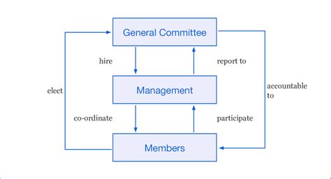 Centralized Structure of Co-operative 的图像结果