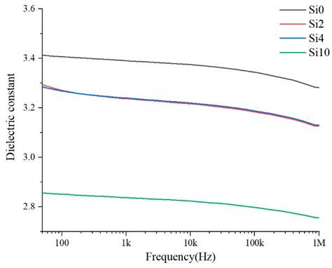 Study on High Frequency Surface Discharge Characteristics of SiO2 ...