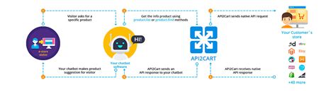 Image result for Chatbot API Integration