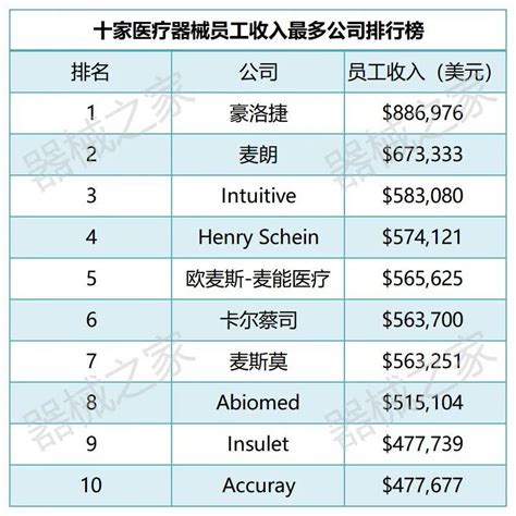 Top10，薪资最高 vs.最受员工欢迎械企_腾讯新闻