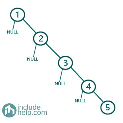 Image result for Binary Search Using Linked List Algorithm