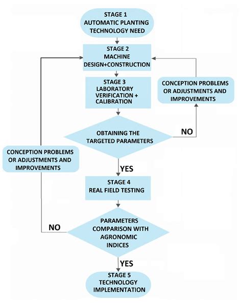 Evaluation of the Functional Parameters for a Single-Row Seedling ...