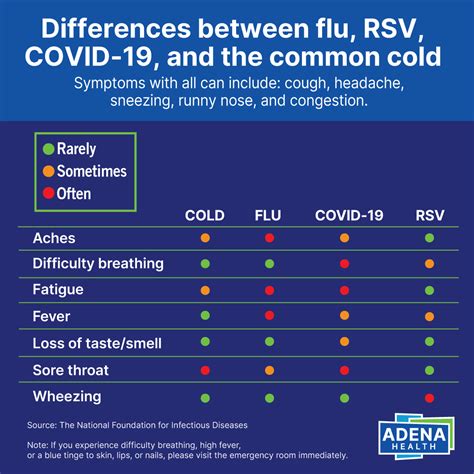 Cold, flu, RSV, or COVID? How to tell the difference — and when to ...