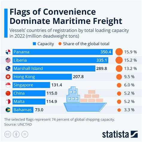 Flag Of Convenience