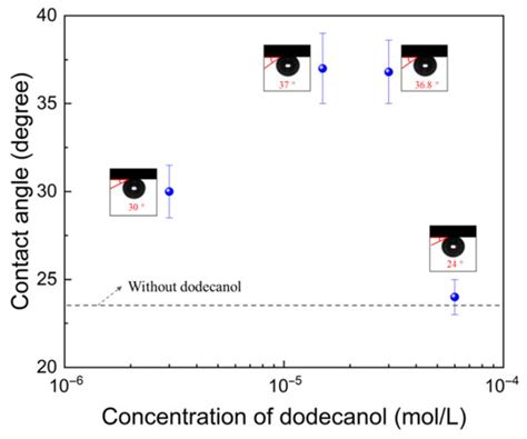 Enhancement on KCl Flotation at Low Temperature by a Novel Amine ...