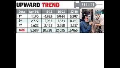 NMC’s new vax formula clicks, April sees 100% jump in jab nos | Nagpur ...