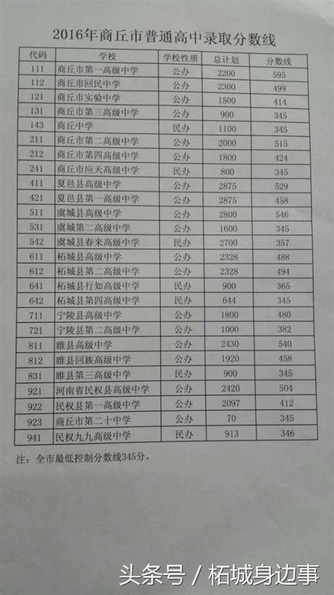 商丘市普通高中录取分数及柘城2016年高考录取榜公布 - 每日头条
