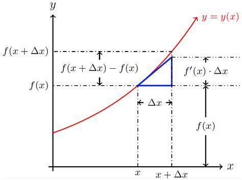 Linear Approximation for Function for Two Variables 的图像结果
