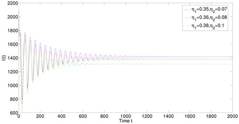A Delayed Epidemic Model for Propagation of Malicious Codes in Wireless ...