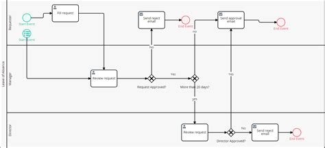 Image result for Leave of Absence Process Flow Chart