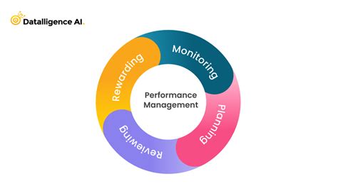 Performance Management 的图像结果