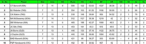 Sheffield Shield 2023 Live Score - Latest News & Match Updates