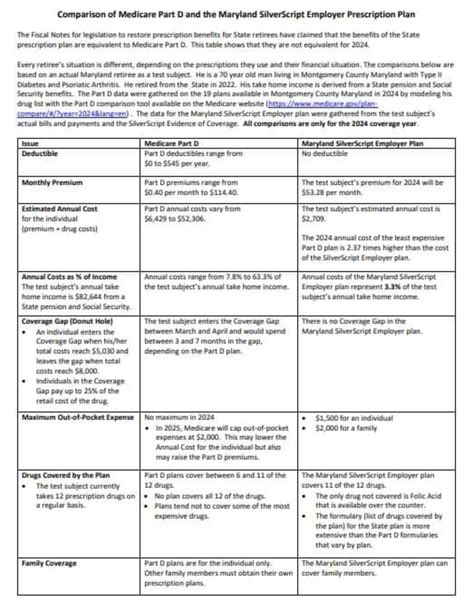 Comparison of Medicare Part D and the Maryland SilverScript Employer ...
