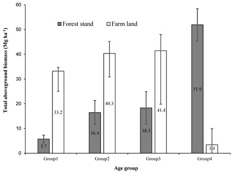 Allometric Models for Estimating Biomass and Carbon Stocks in Natural ...