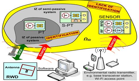 Image result for RFID Block Data Explanation