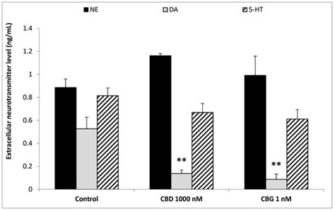 Neuroprotective and Neuromodulatory Effects Induced by Cannabidiol and ...