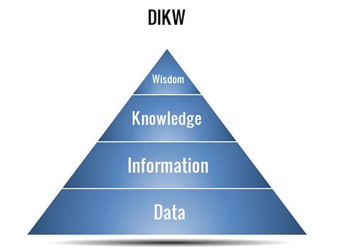 Image result for Dikw Pyramid Example Situation