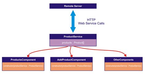 Image result for Post Data in Angular Using Services