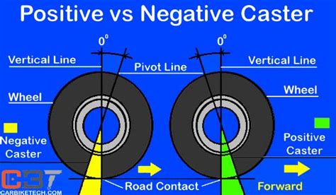 Image result for Caster Angle