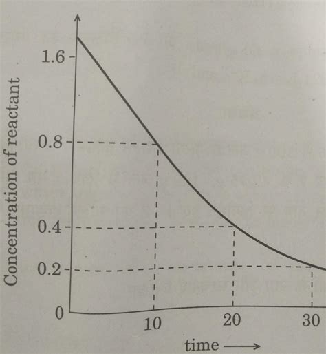 Analyse the given graph, drawn between concentration of reactant vs ...