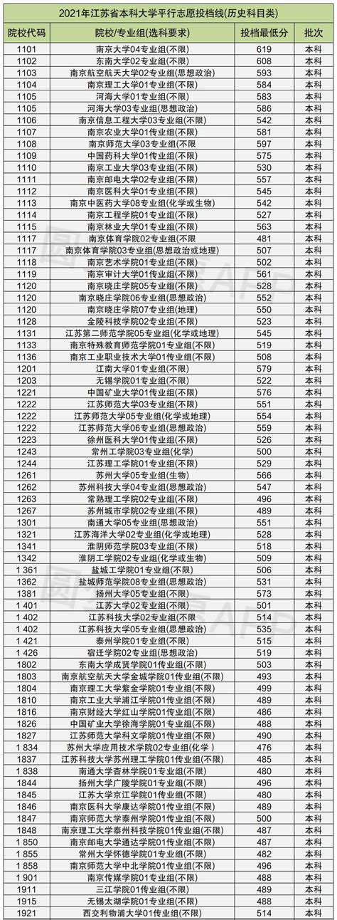 江苏所有本科大学名单！附2021年录取分数线（2022年参考）-高考100