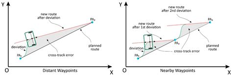 Development of a Robotic Platform with Autonomous Navigation System for ...