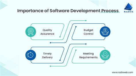Image result for Software Build Process