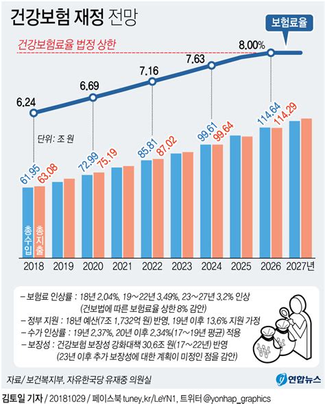 [그래픽] 건강보험 총수입 2024년 100조원 육박 | 연합뉴스