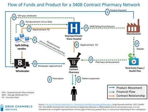 Drug Channels: The Booming 340B Contract Pharmacy Profits of Walgreens ...