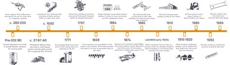 Ancient Chinese Inventions Timeline
