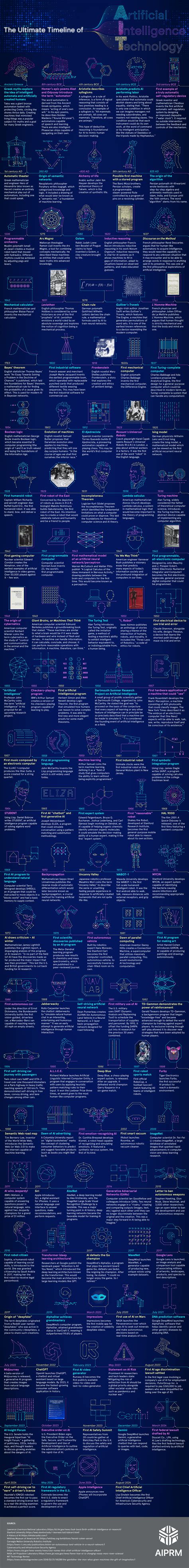 Technology Timeline 的图像结果