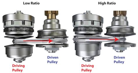 Image result for CVT Drivetrain