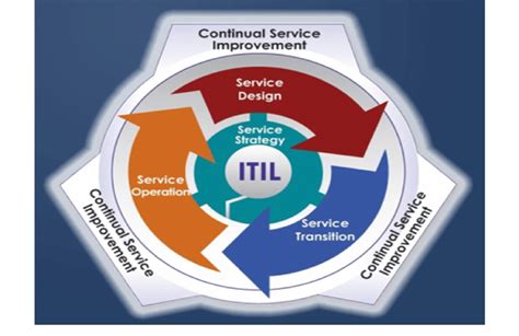 ITIL Process List 的图像结果