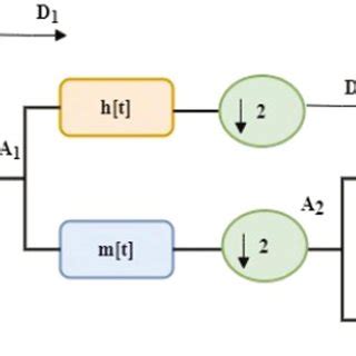 Image result for Discrete Wavelet Transform Implementation