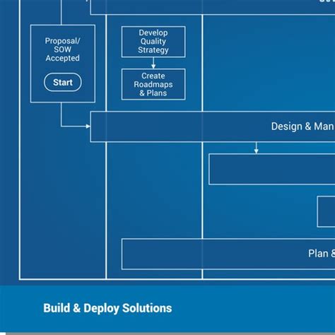 Image result for Software Build Process Diagram