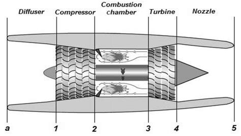 Image result for Turbojet Engine Design